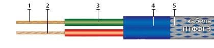 Кабели ПТФФГЭ 2х2,5 Кабели ПТФФГЭ 2х2,5